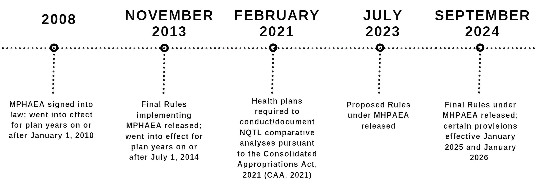 Mental health parity final rules timeline